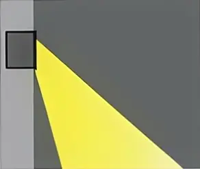LED Wall Light Different Mounting Styles Beam Angle Comparison